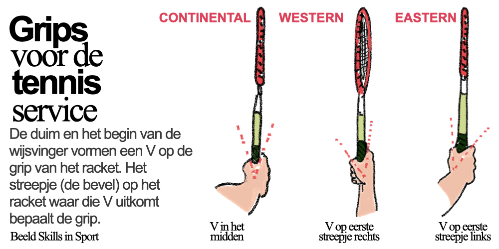 Deze afbeelding toont 3 verschillende tennis grip die gebruikt worden bij de service: Continental (middenvariant), Westen (V tussen duim en wijsvinger naar rechts) en Eastern (V tussen duim en wijsvinger naar rechts).